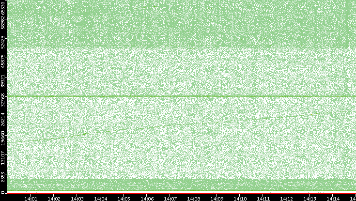 Dest. Port vs. Time