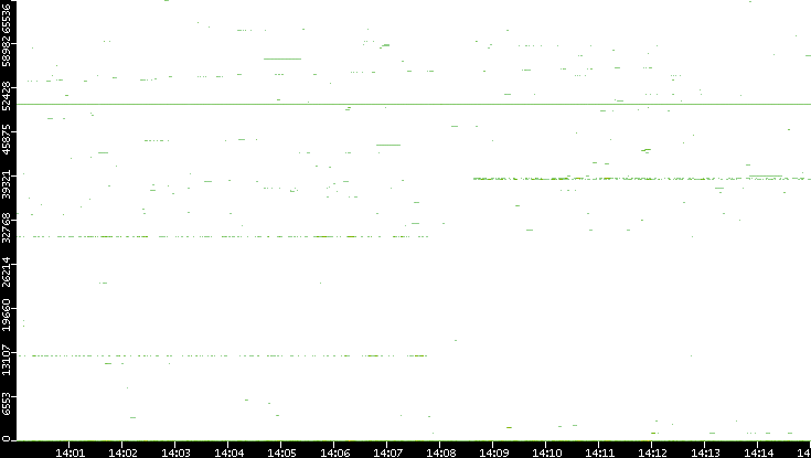 Dest. Port vs. Time