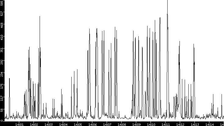 Throughput vs. Time