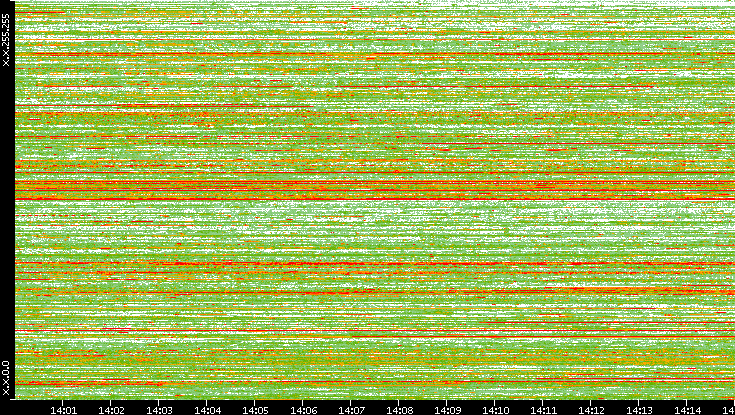 Dest. IP vs. Time
