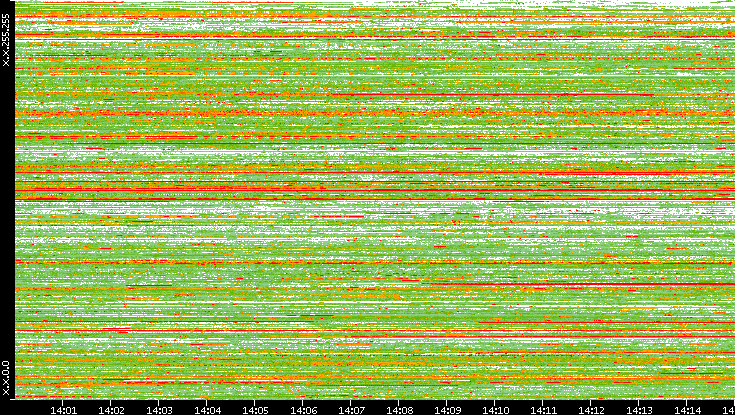Src. IP vs. Time