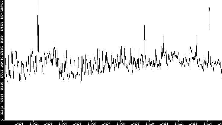 Throughput vs. Time