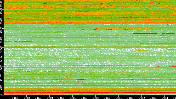 Dest. Port vs. Time