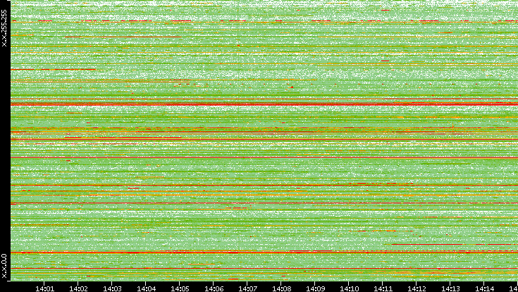 Src. IP vs. Time