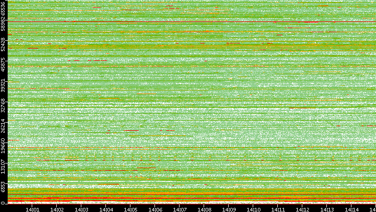 Src. Port vs. Time