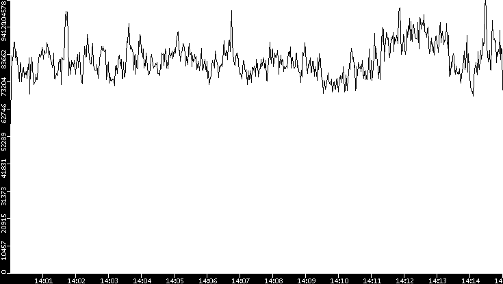 Throughput vs. Time