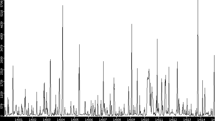 Throughput vs. Time