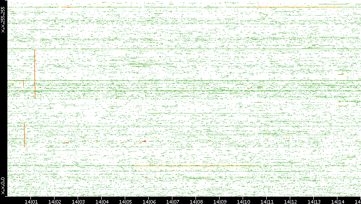 Dest. IP vs. Time