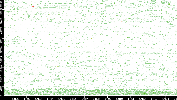 Dest. Port vs. Time