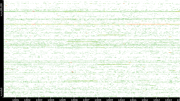 Src. IP vs. Time