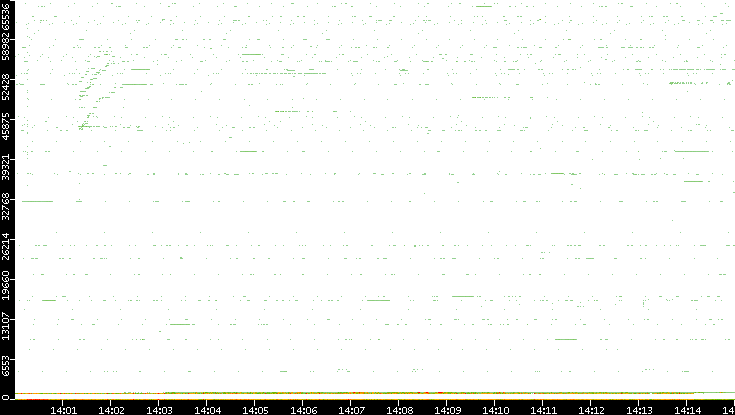 Dest. Port vs. Time