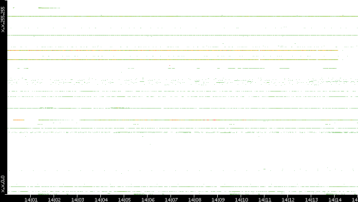 Src. IP vs. Time