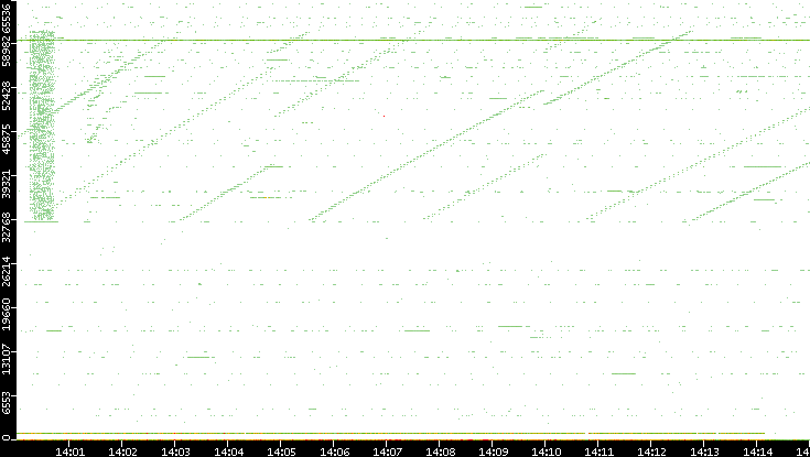 Src. Port vs. Time