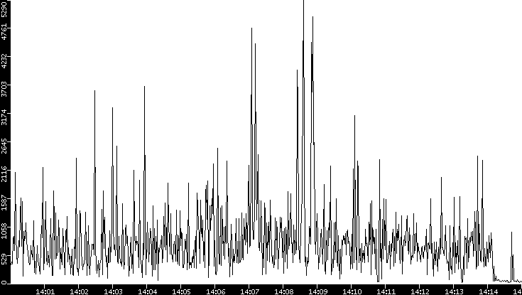 Throughput vs. Time