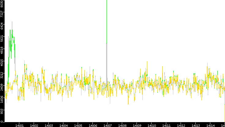 Entropy of Port vs. Time