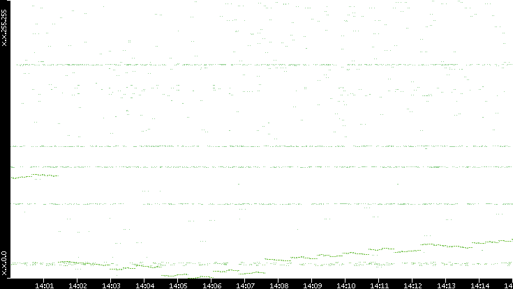 Dest. IP vs. Time