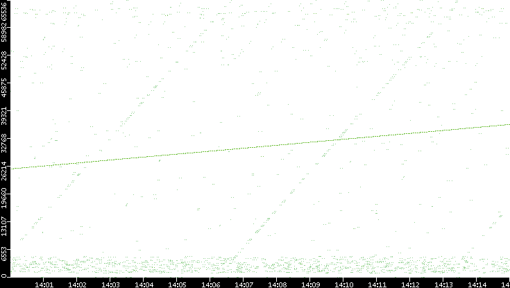 Src. Port vs. Time