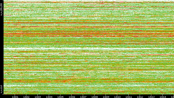 Dest. IP vs. Time