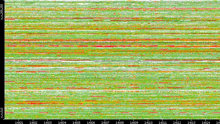 Src. IP vs. Time