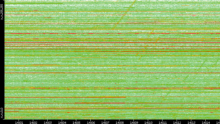Src. IP vs. Time