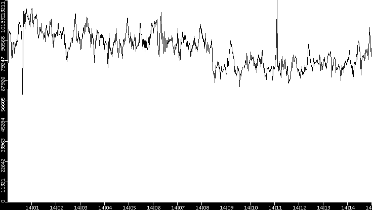 Throughput vs. Time