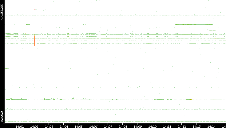 Dest. IP vs. Time