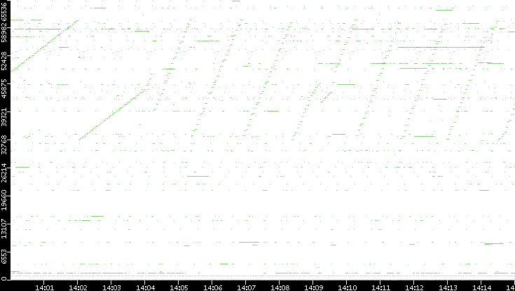 Dest. Port vs. Time