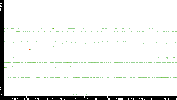 Src. IP vs. Time