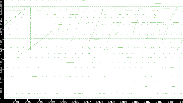 Src. Port vs. Time