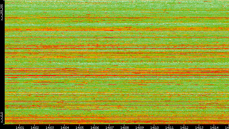Src. IP vs. Time