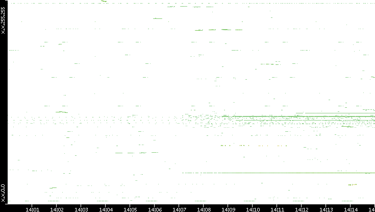 Dest. IP vs. Time