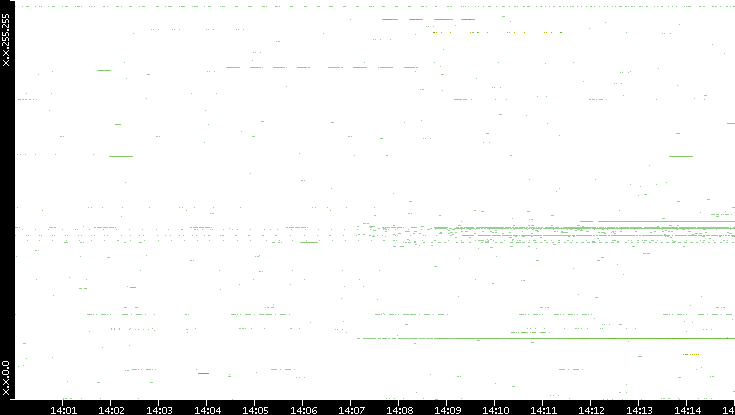 Src. IP vs. Time