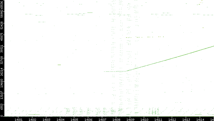 Src. Port vs. Time