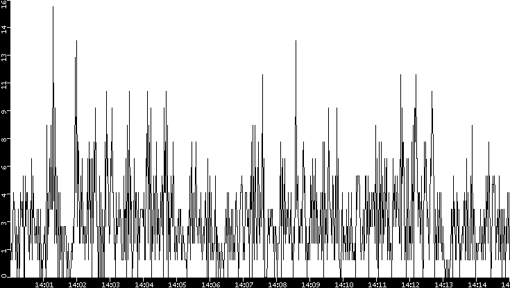 Throughput vs. Time