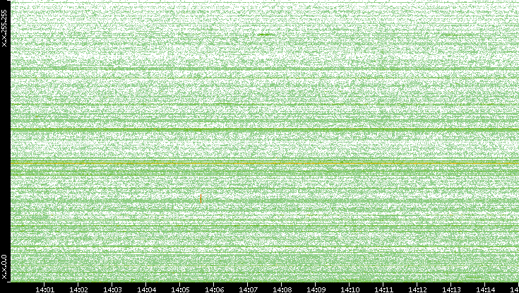 Dest. IP vs. Time