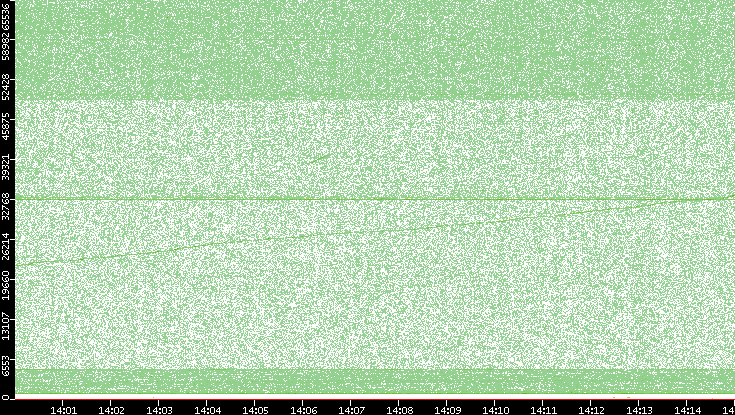 Dest. Port vs. Time