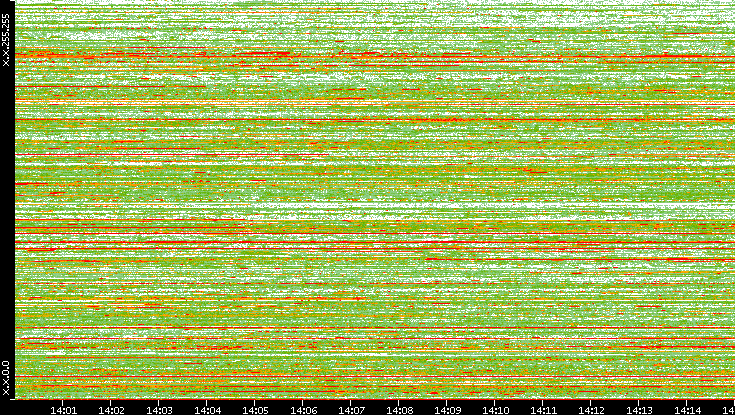 Dest. IP vs. Time