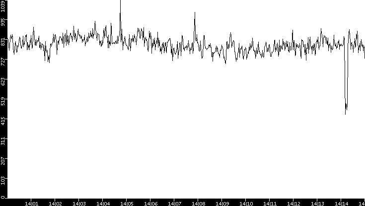 Average Packet Size vs. Time
