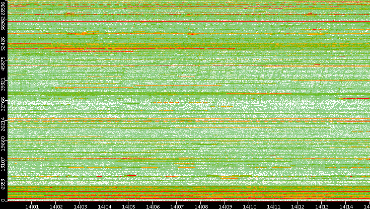 Src. Port vs. Time