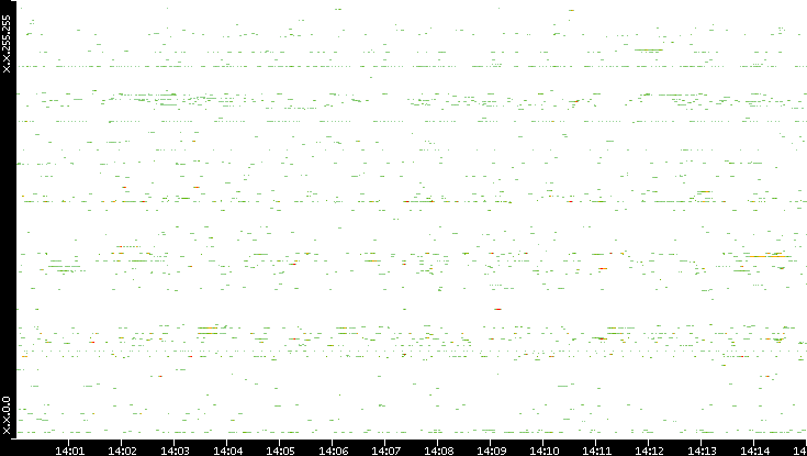 Src. IP vs. Time