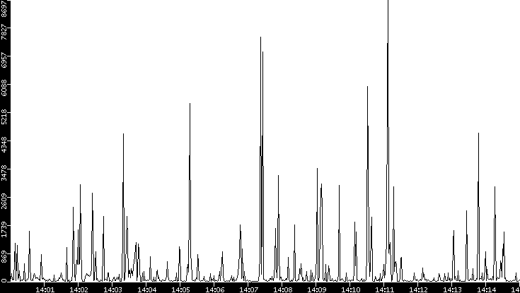 Throughput vs. Time