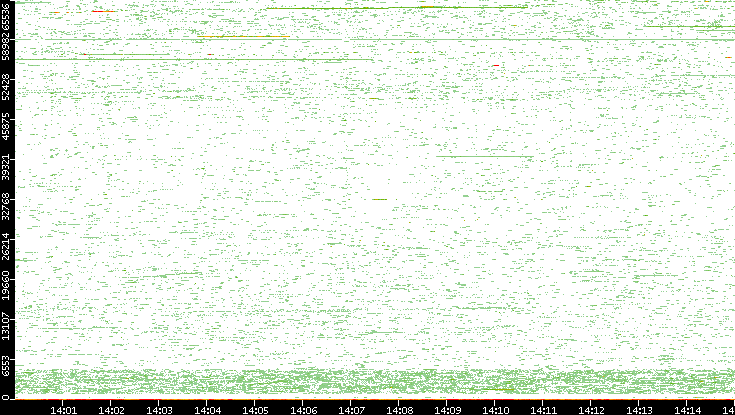Dest. Port vs. Time