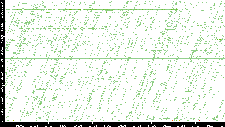 Dest. Port vs. Time