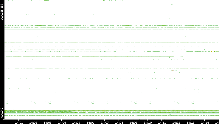 Src. IP vs. Time
