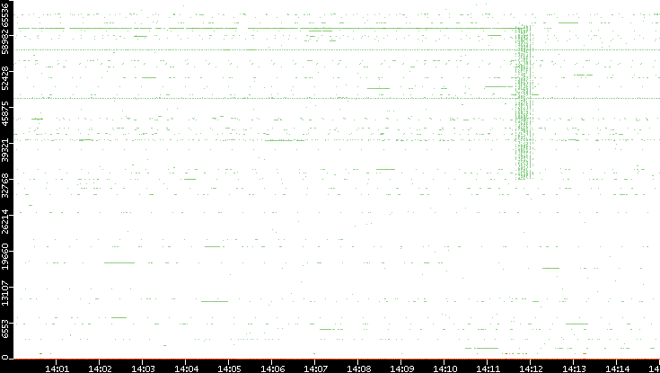 Src. Port vs. Time