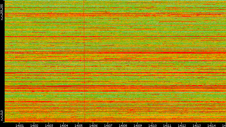 Dest. IP vs. Time