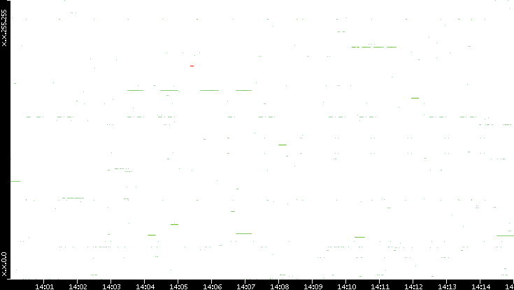 Src. IP vs. Time
