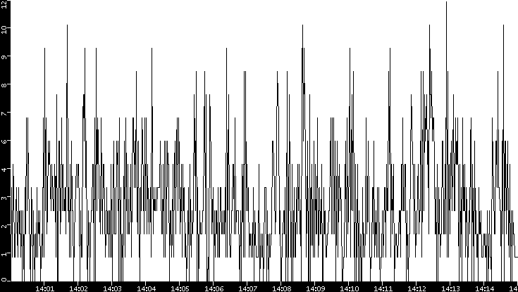Throughput vs. Time