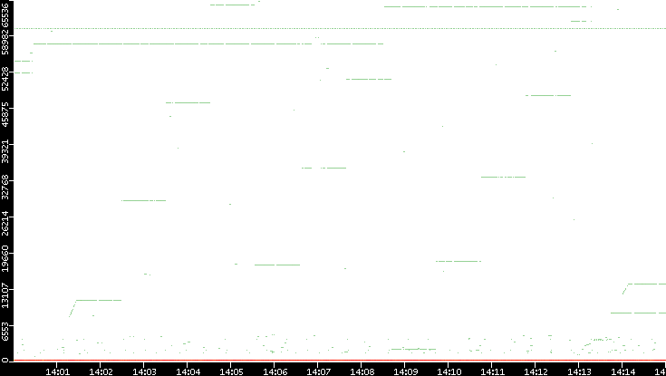 Dest. Port vs. Time