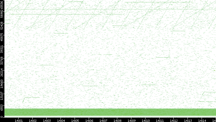 Src. Port vs. Time